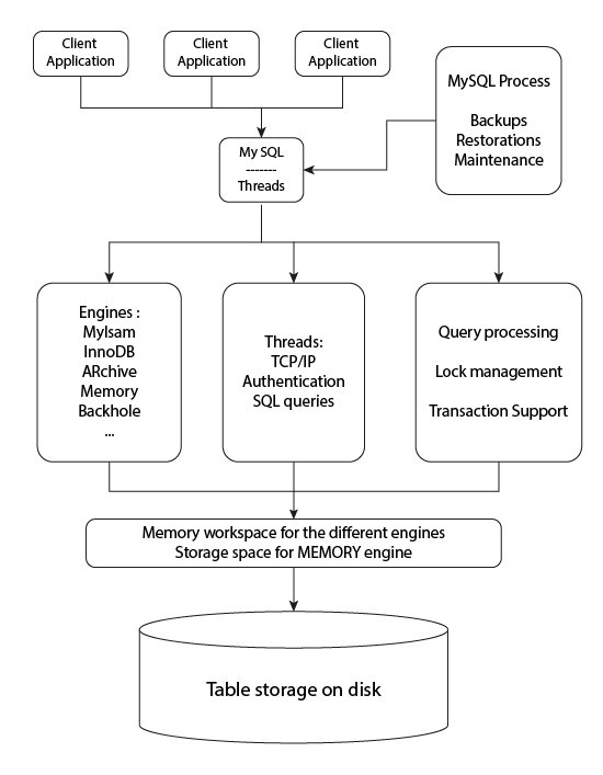 MySQL architecture